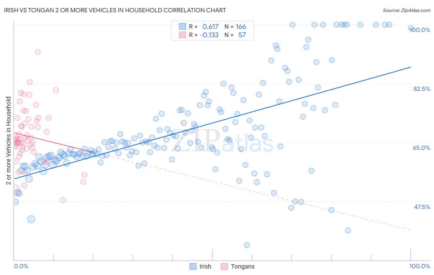Irish vs Tongan 2 or more Vehicles in Household