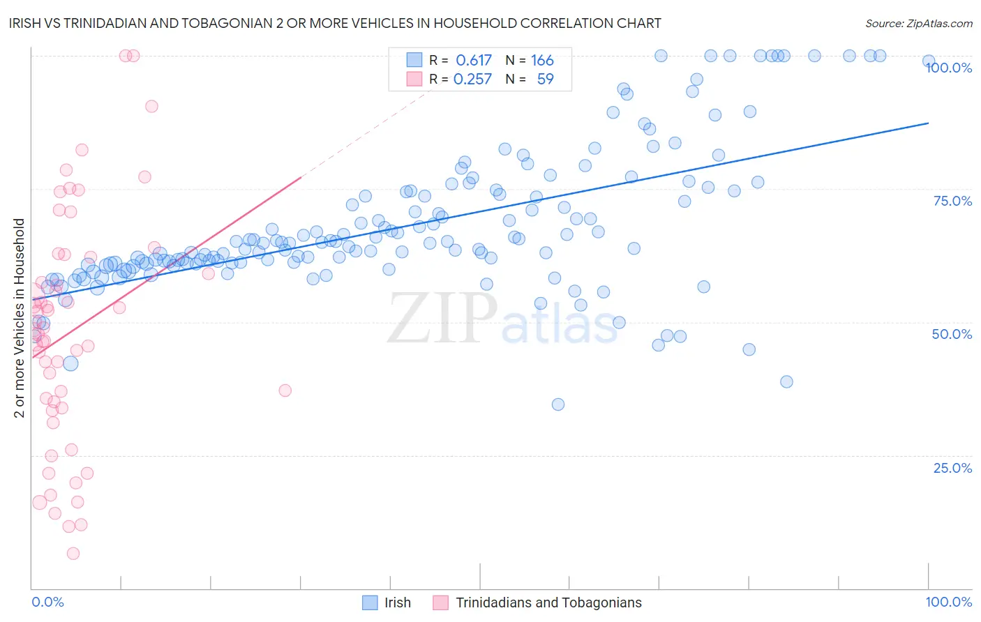 Irish vs Trinidadian and Tobagonian 2 or more Vehicles in Household