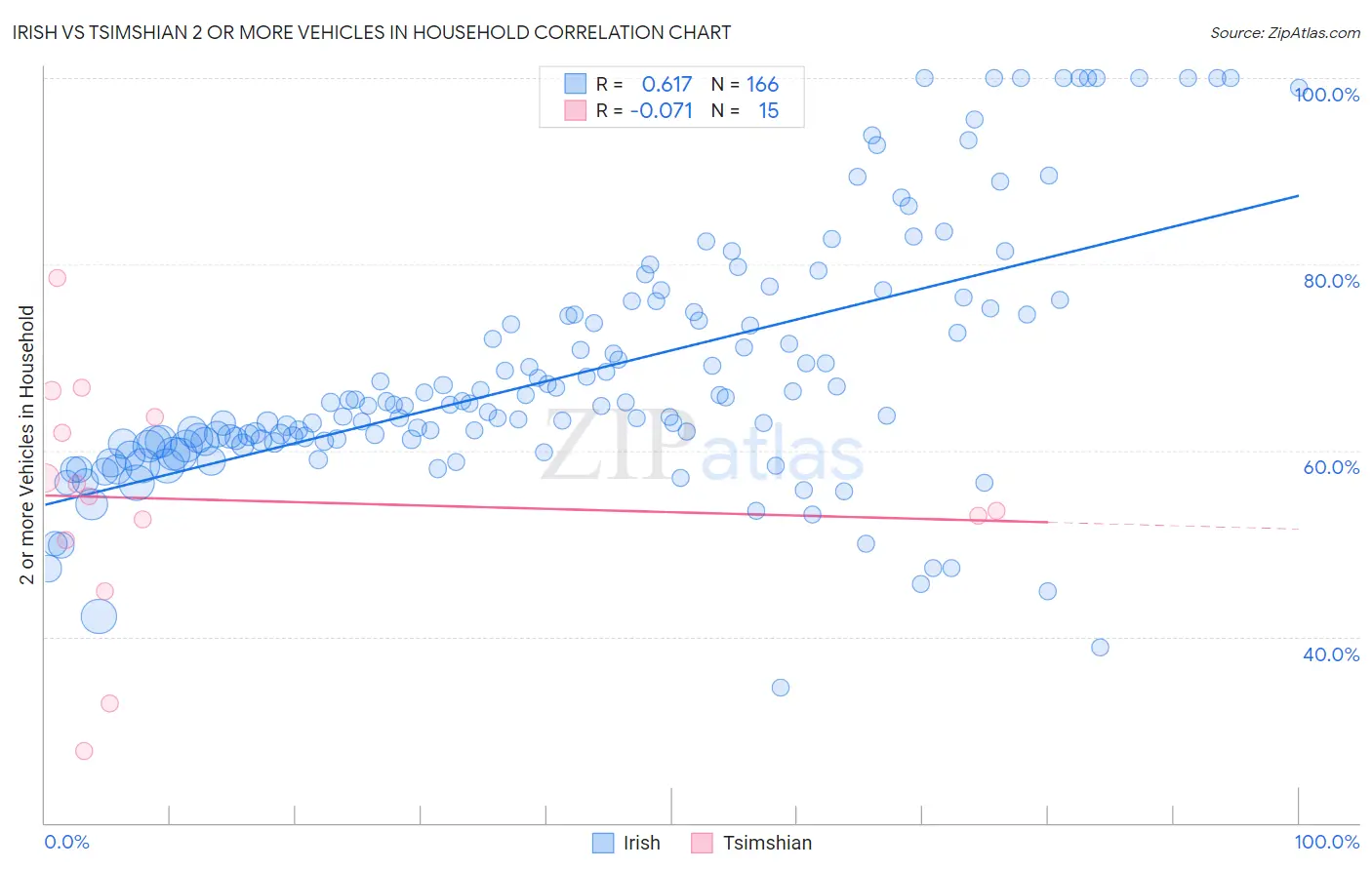 Irish vs Tsimshian 2 or more Vehicles in Household
