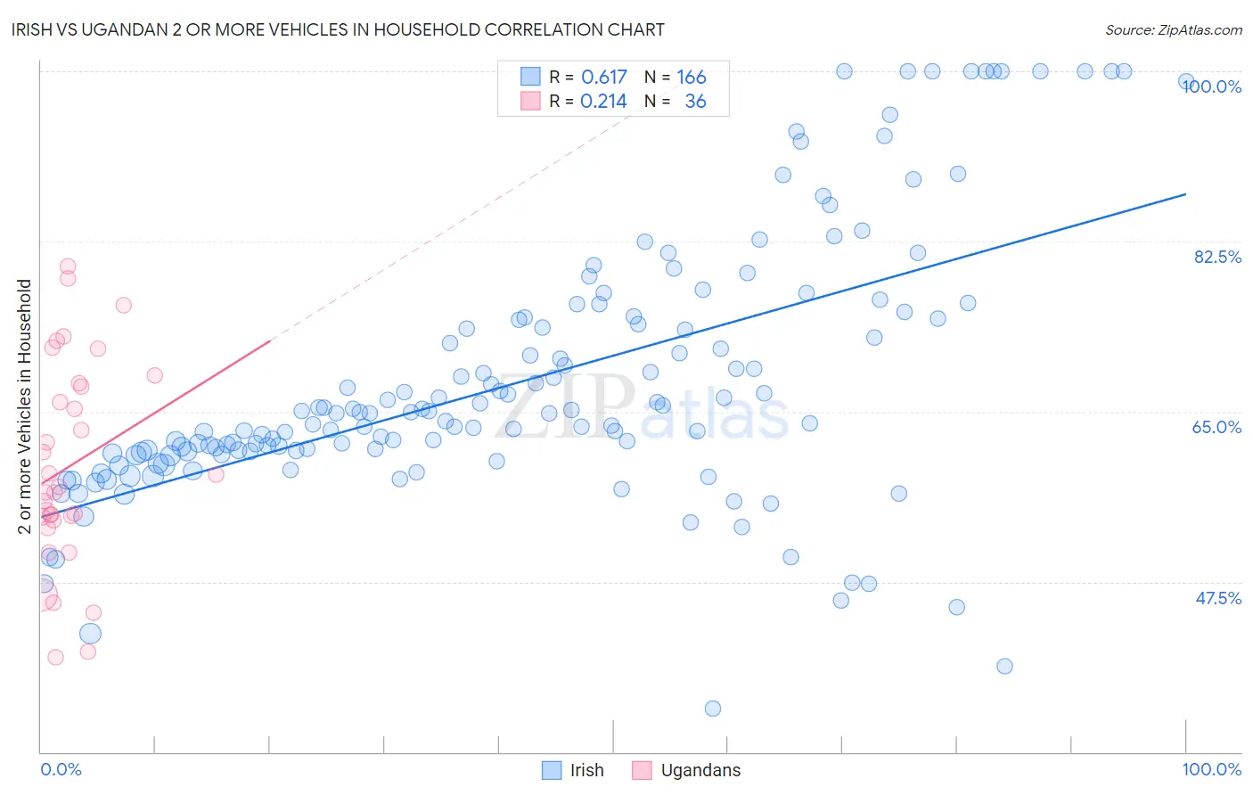 Irish vs Ugandan 2 or more Vehicles in Household