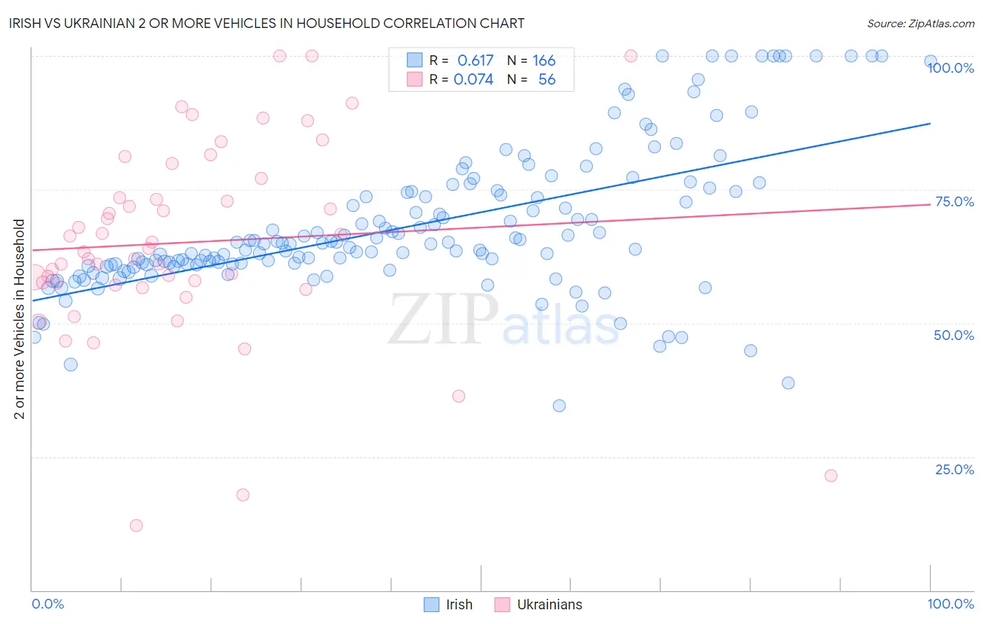 Irish vs Ukrainian 2 or more Vehicles in Household