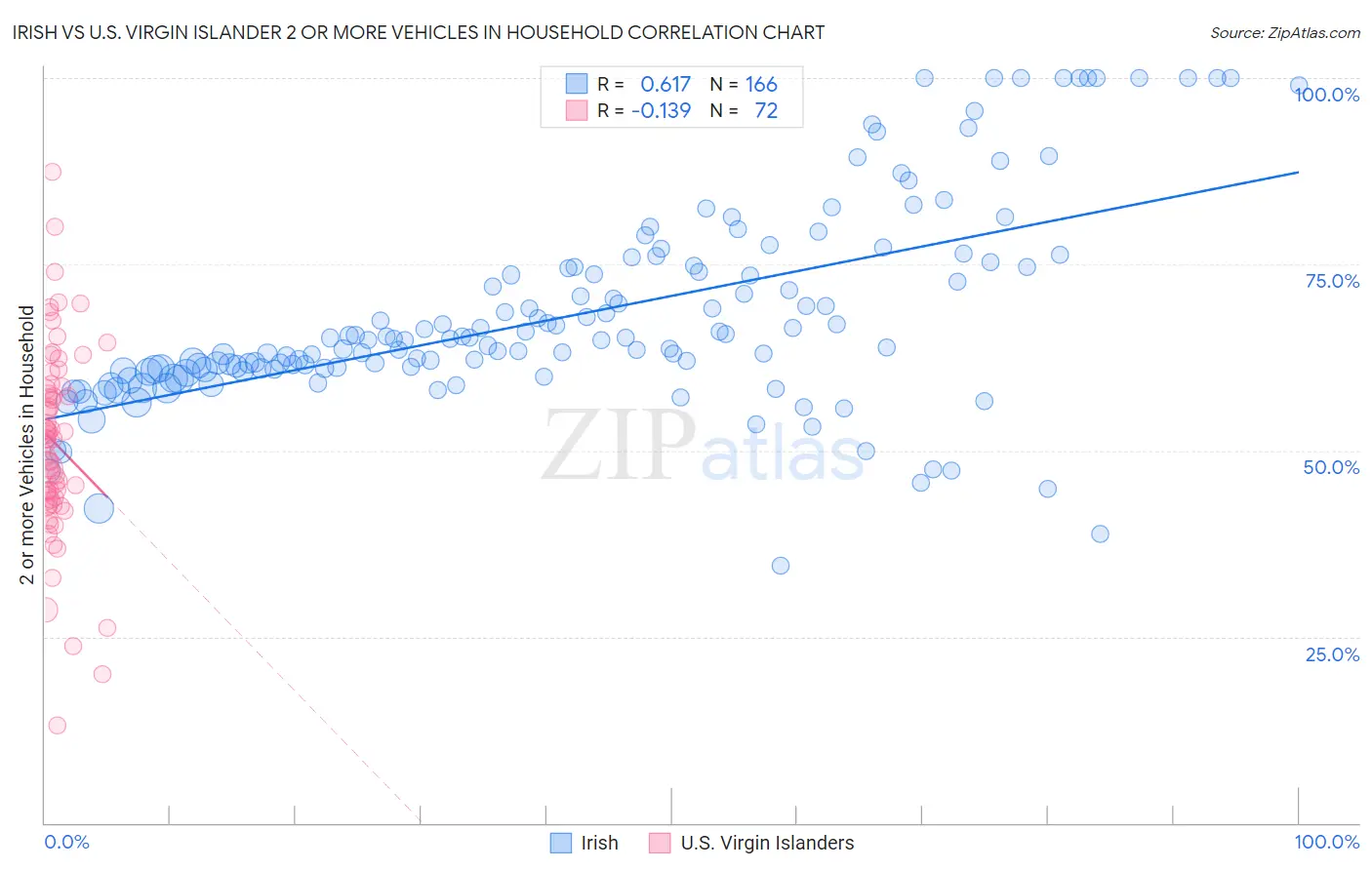 Irish vs U.S. Virgin Islander 2 or more Vehicles in Household