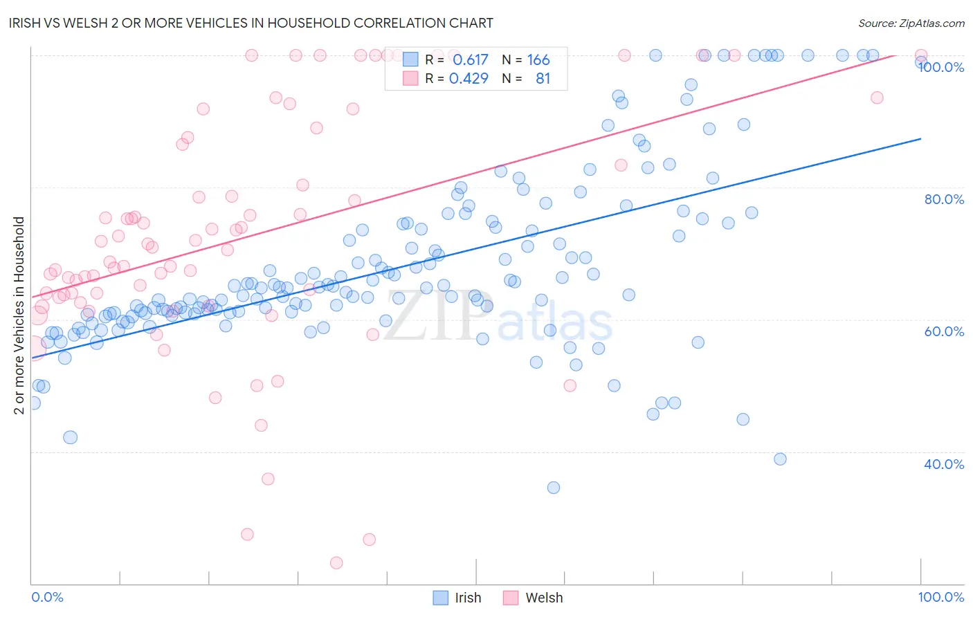 Irish vs Welsh 2 or more Vehicles in Household