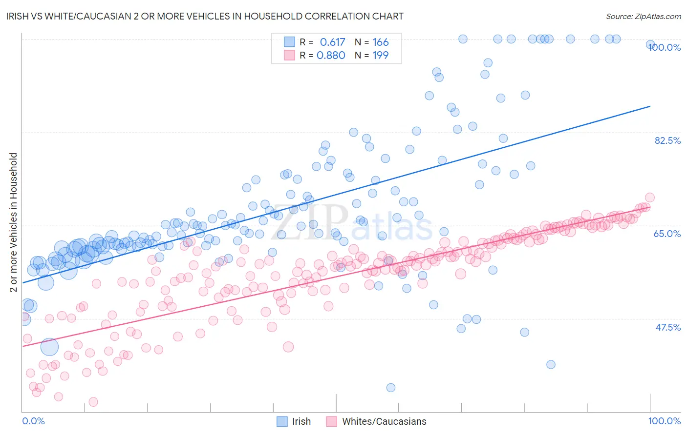 Irish vs White/Caucasian 2 or more Vehicles in Household
