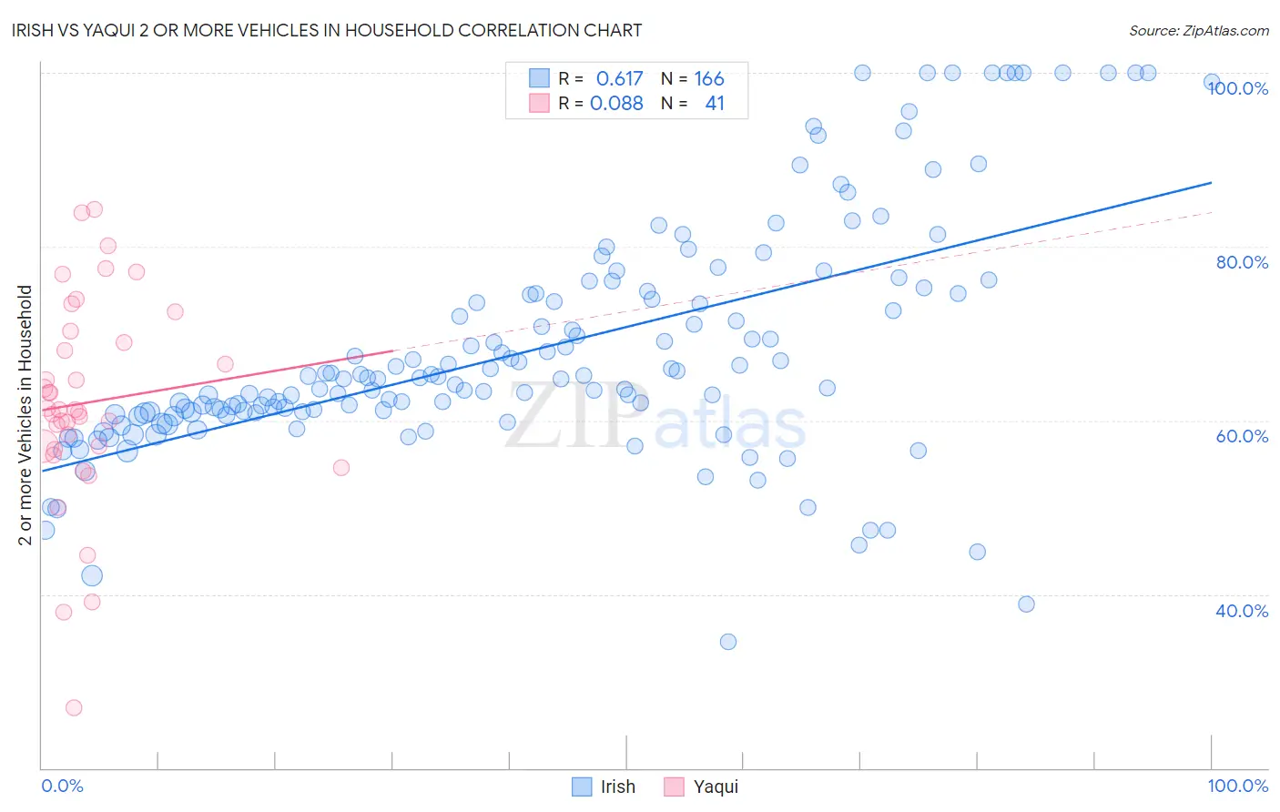 Irish vs Yaqui 2 or more Vehicles in Household