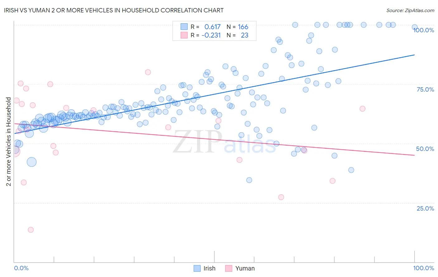 Irish vs Yuman 2 or more Vehicles in Household