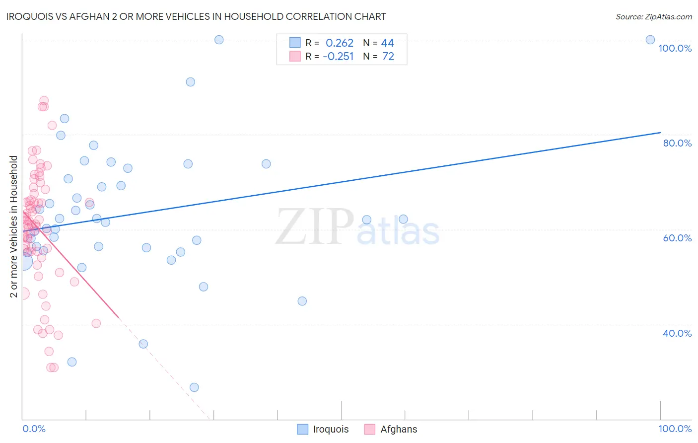 Iroquois vs Afghan 2 or more Vehicles in Household