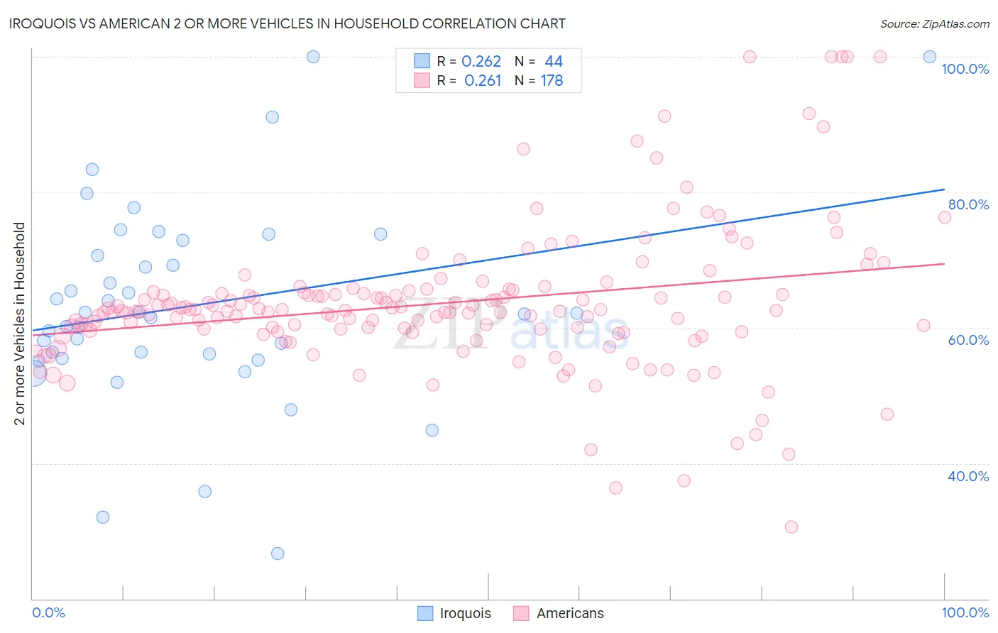 Iroquois vs American 2 or more Vehicles in Household