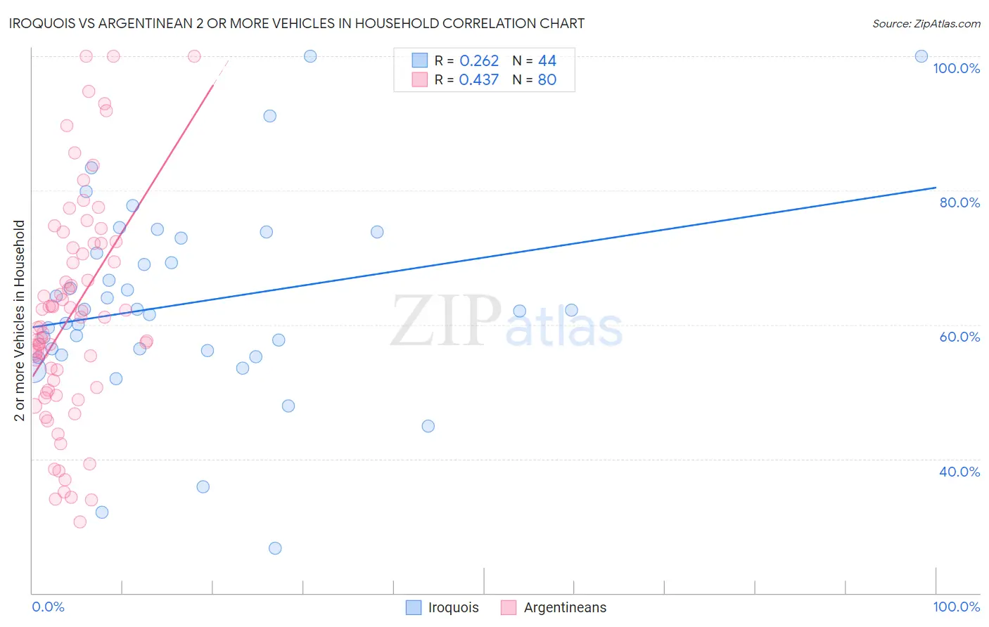 Iroquois vs Argentinean 2 or more Vehicles in Household
