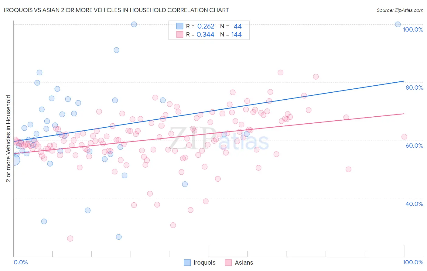 Iroquois vs Asian 2 or more Vehicles in Household