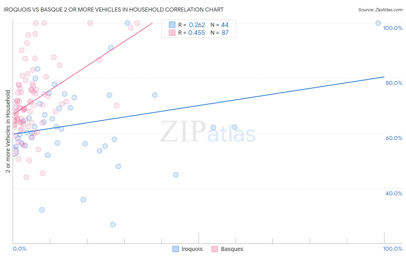 Iroquois vs Basque 2 or more Vehicles in Household