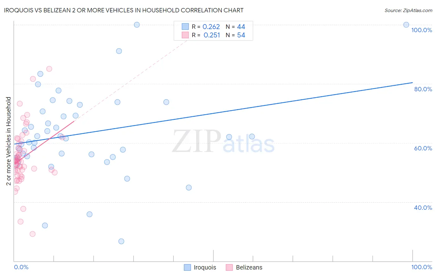 Iroquois vs Belizean 2 or more Vehicles in Household