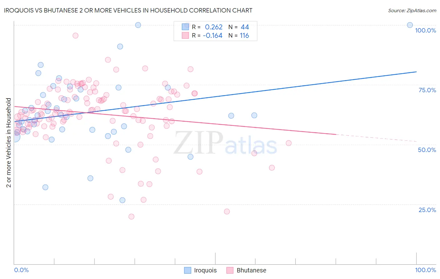 Iroquois vs Bhutanese 2 or more Vehicles in Household