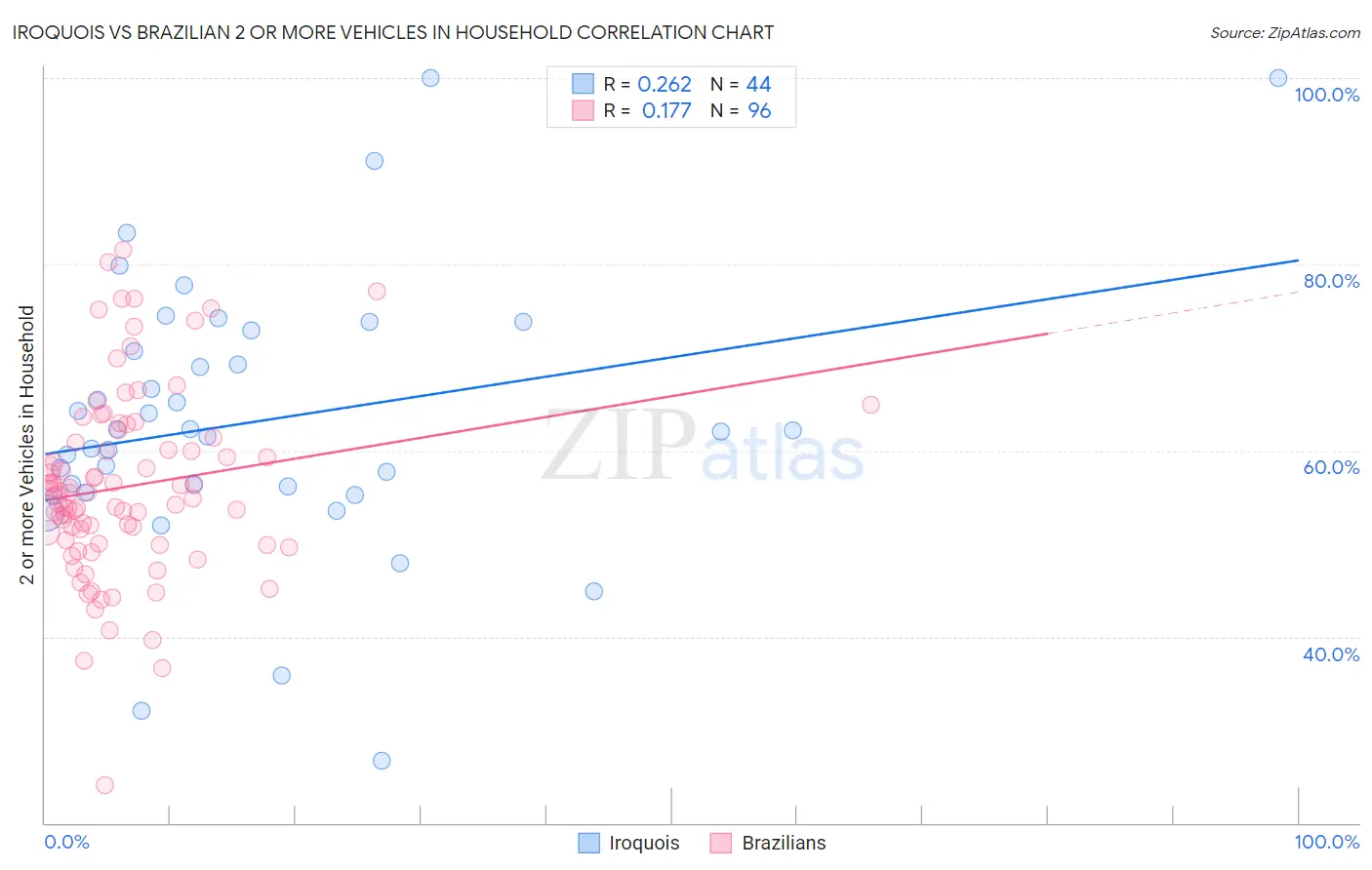 Iroquois vs Brazilian 2 or more Vehicles in Household