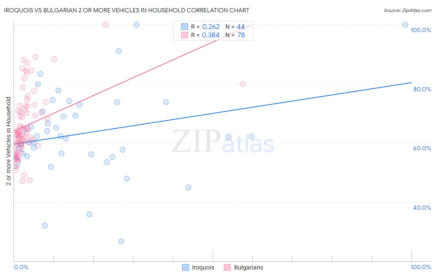 Iroquois vs Bulgarian 2 or more Vehicles in Household