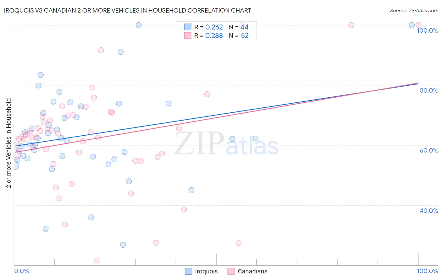 Iroquois vs Canadian 2 or more Vehicles in Household