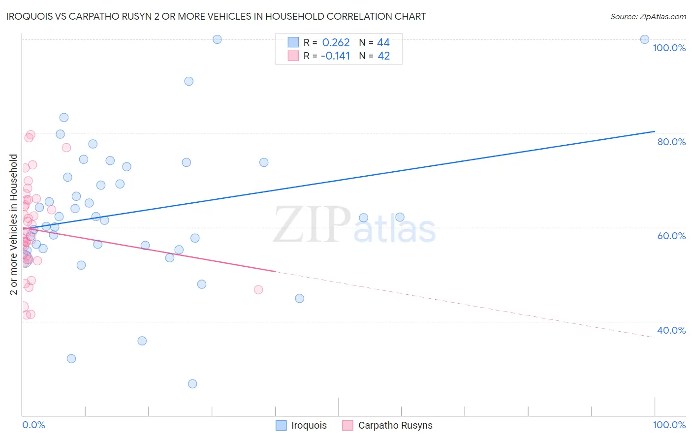 Iroquois vs Carpatho Rusyn 2 or more Vehicles in Household