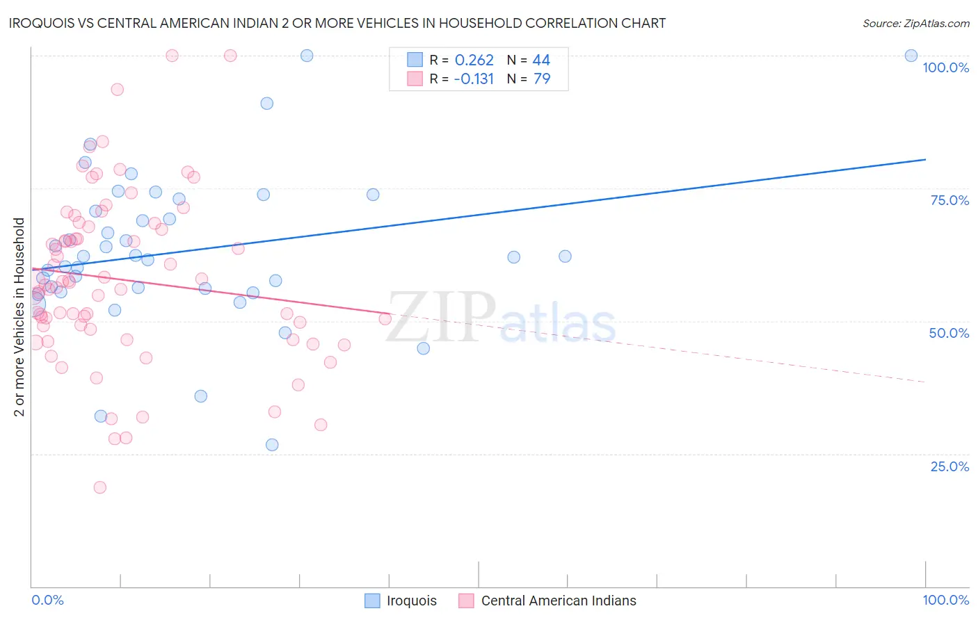 Iroquois vs Central American Indian 2 or more Vehicles in Household