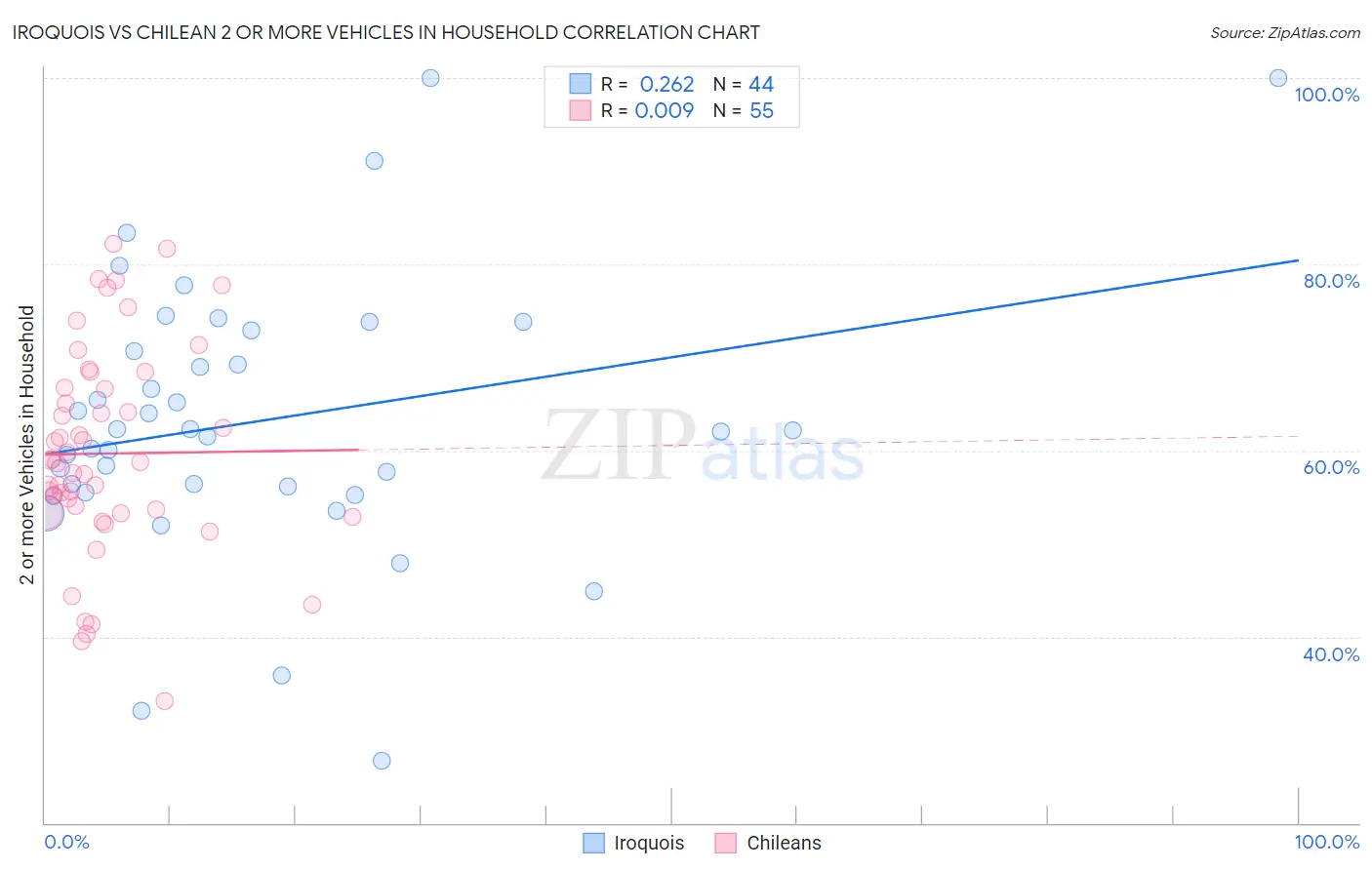 Iroquois vs Chilean 2 or more Vehicles in Household