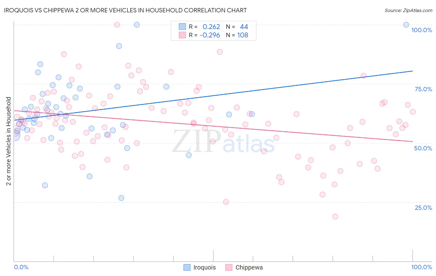 Iroquois vs Chippewa 2 or more Vehicles in Household
