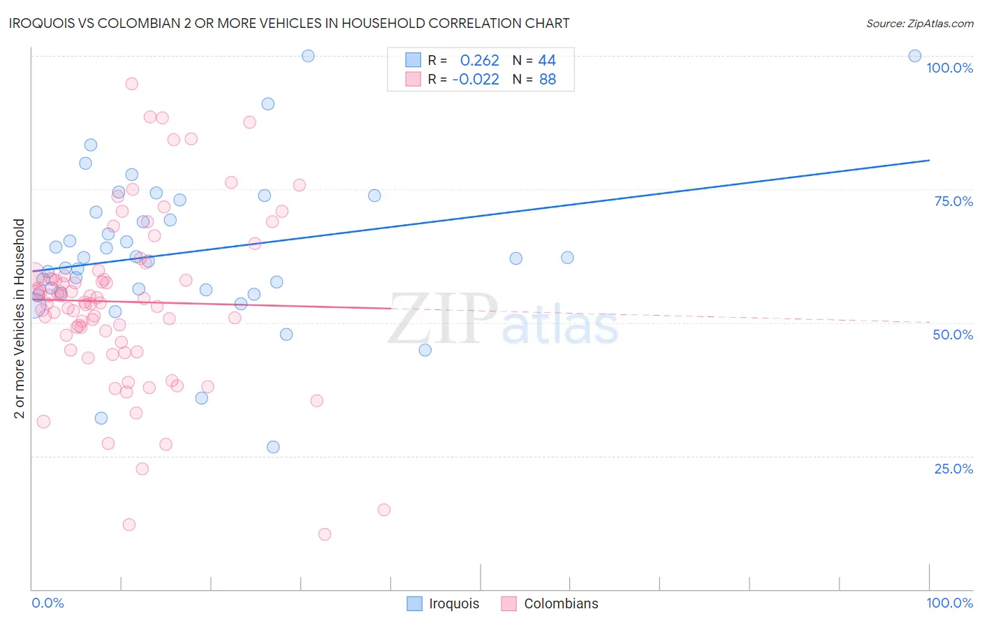 Iroquois vs Colombian 2 or more Vehicles in Household