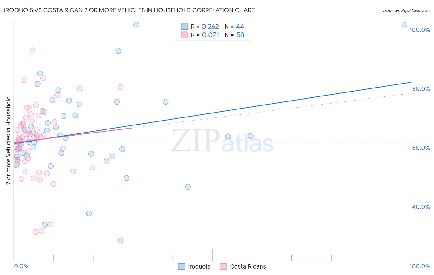 Iroquois vs Costa Rican 2 or more Vehicles in Household