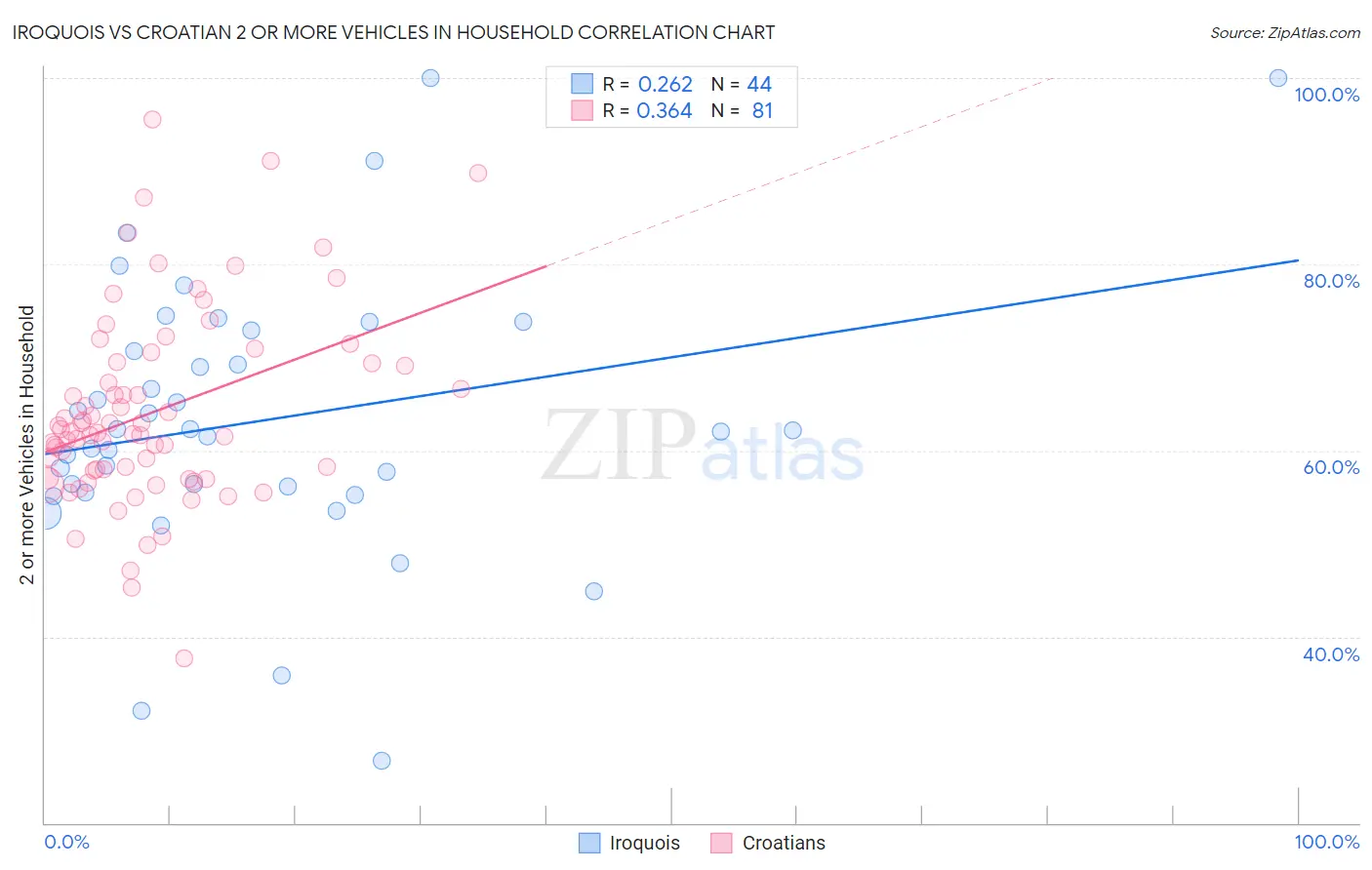 Iroquois vs Croatian 2 or more Vehicles in Household