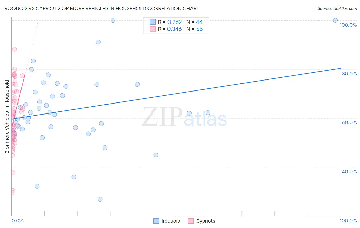 Iroquois vs Cypriot 2 or more Vehicles in Household