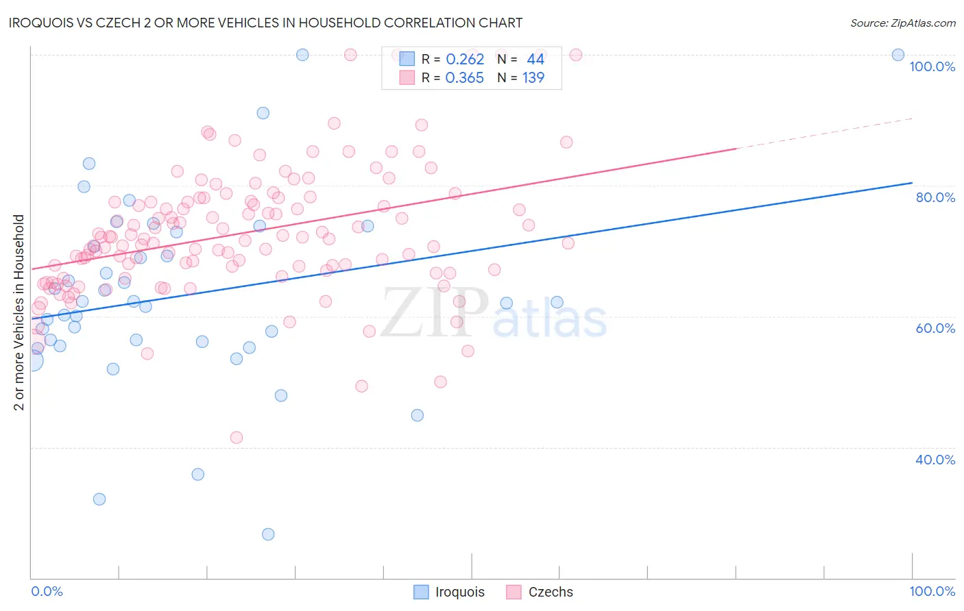 Iroquois vs Czech 2 or more Vehicles in Household
