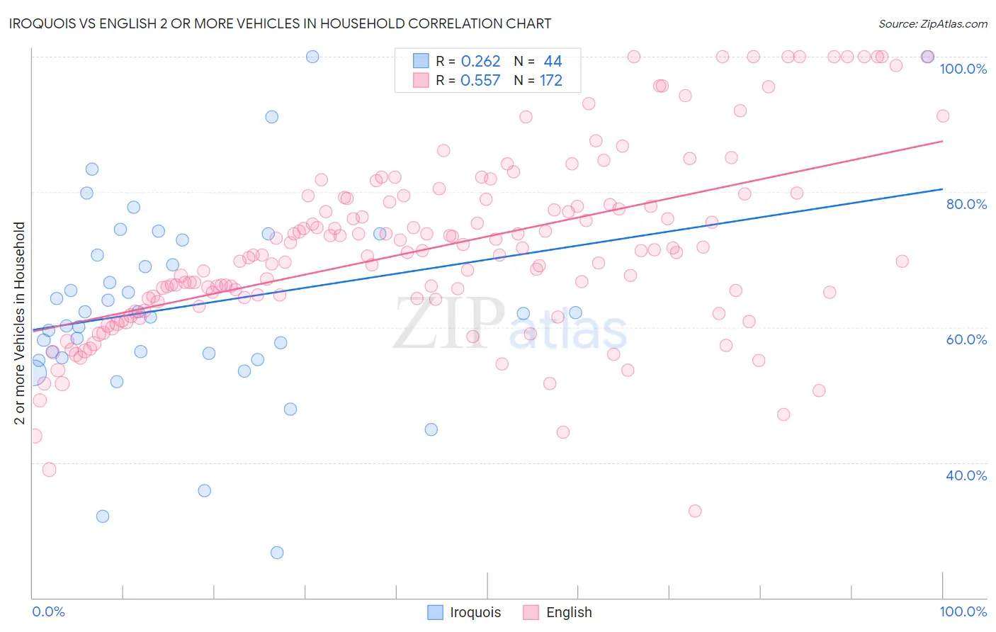 Iroquois vs English 2 or more Vehicles in Household