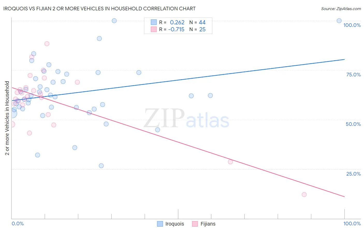 Iroquois vs Fijian 2 or more Vehicles in Household