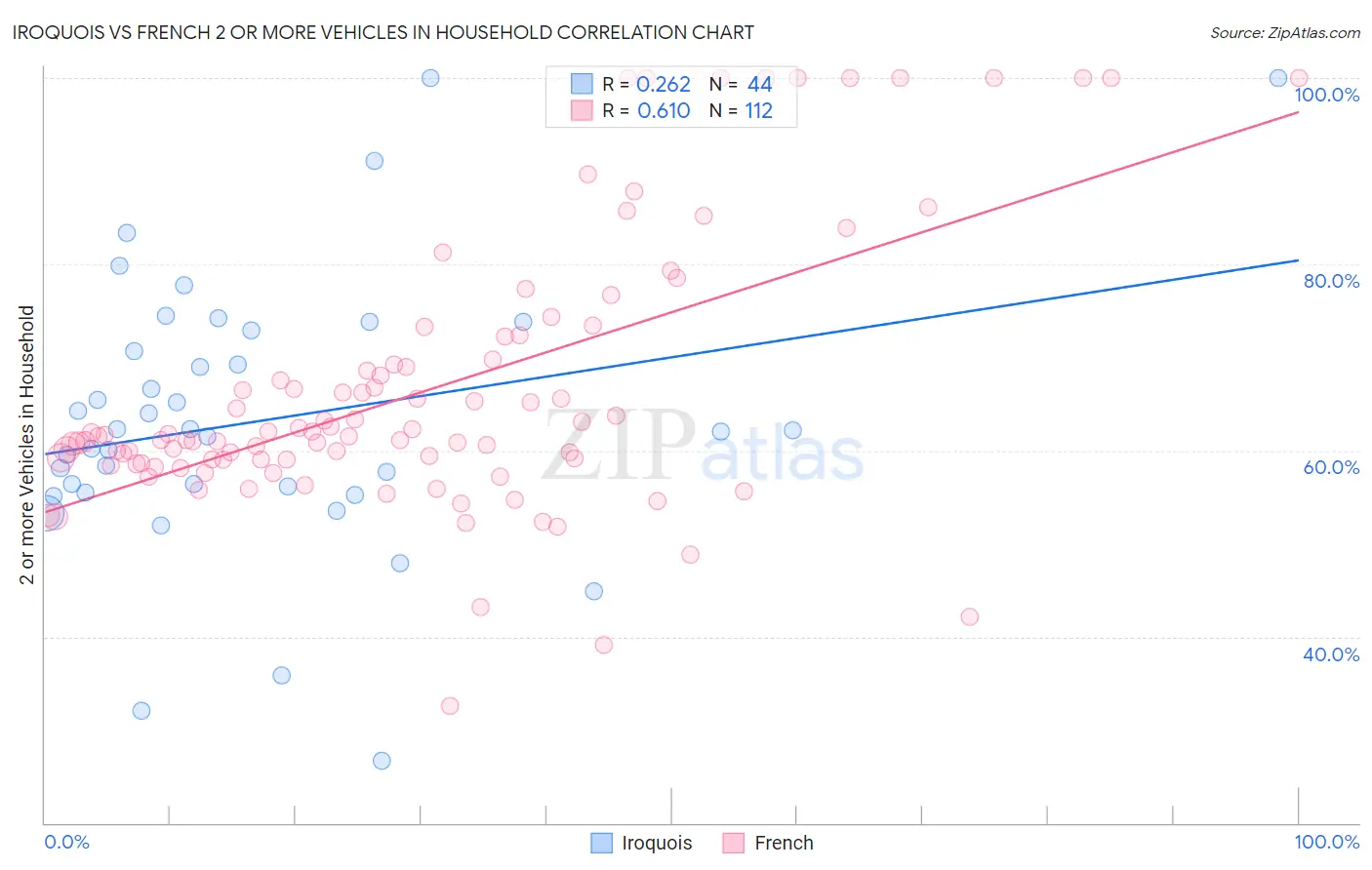 Iroquois vs French 2 or more Vehicles in Household