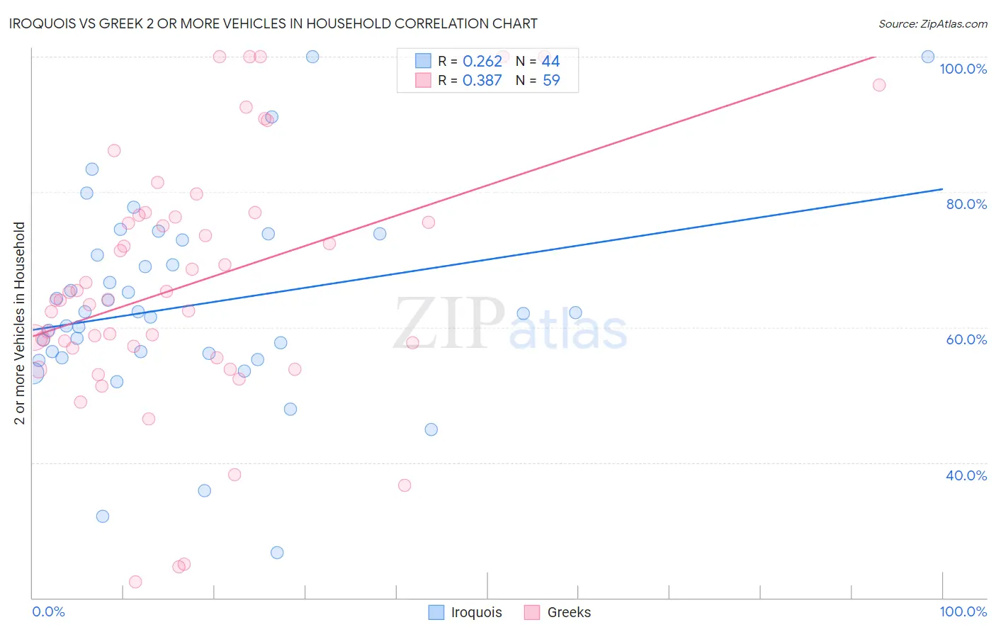 Iroquois vs Greek 2 or more Vehicles in Household