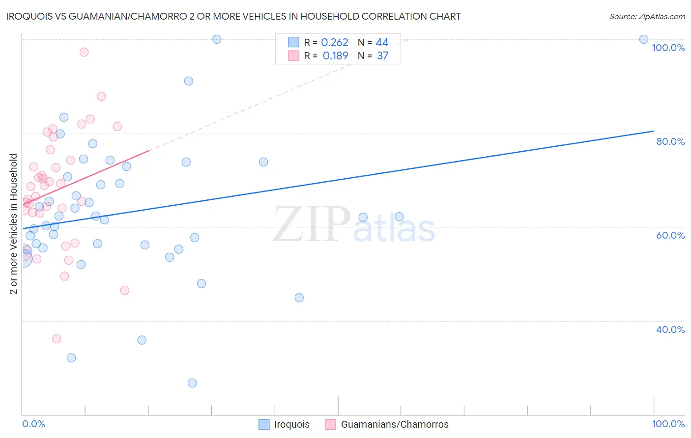 Iroquois vs Guamanian/Chamorro 2 or more Vehicles in Household