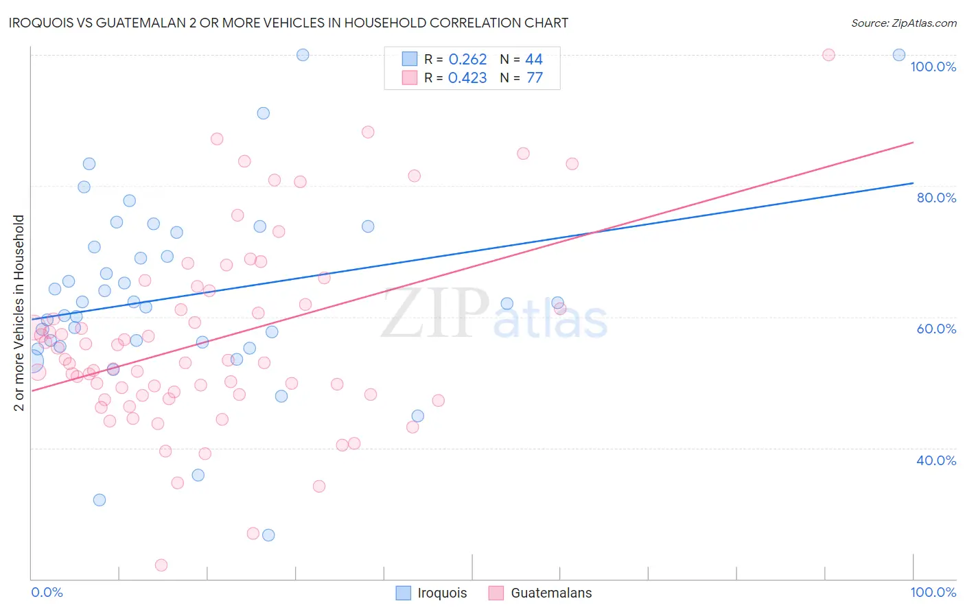 Iroquois vs Guatemalan 2 or more Vehicles in Household