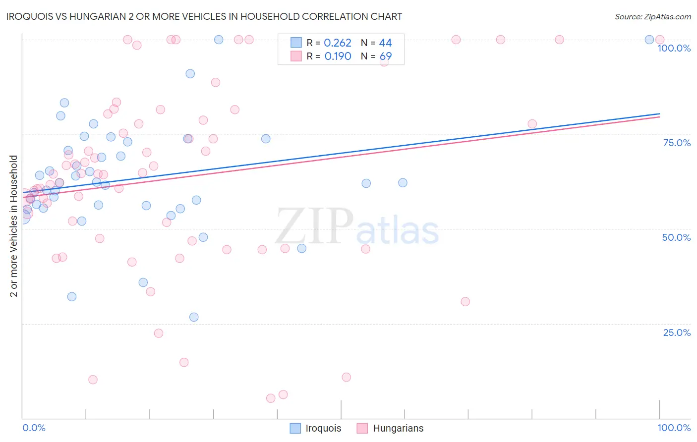 Iroquois vs Hungarian 2 or more Vehicles in Household