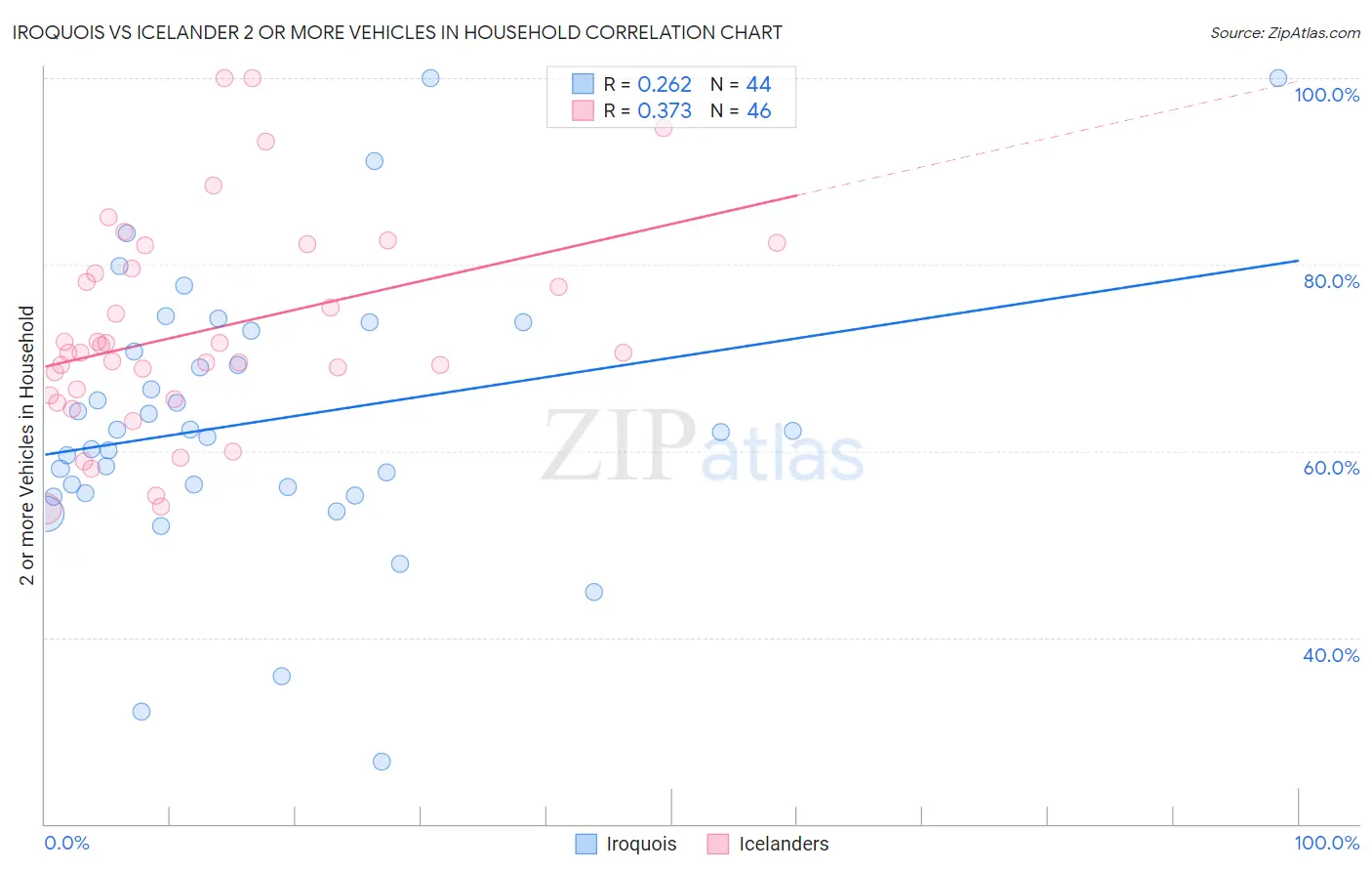 Iroquois vs Icelander 2 or more Vehicles in Household