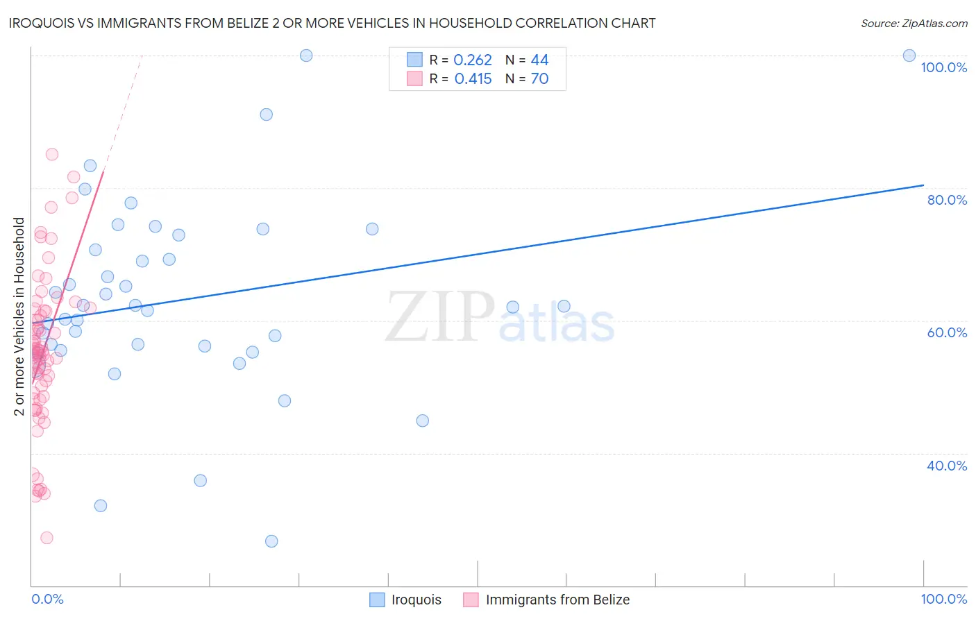 Iroquois vs Immigrants from Belize 2 or more Vehicles in Household
