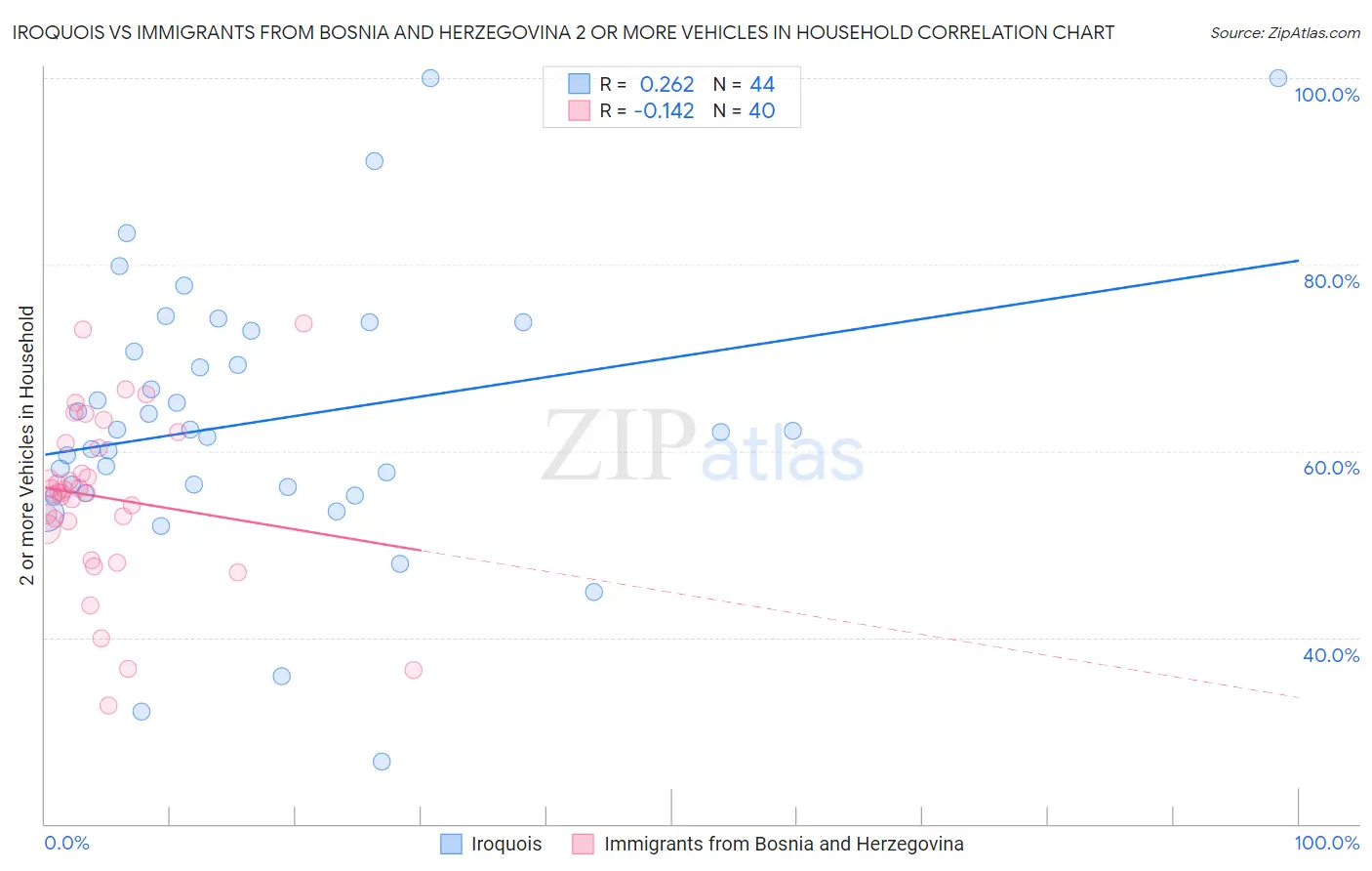 Iroquois vs Immigrants from Bosnia and Herzegovina 2 or more Vehicles in Household