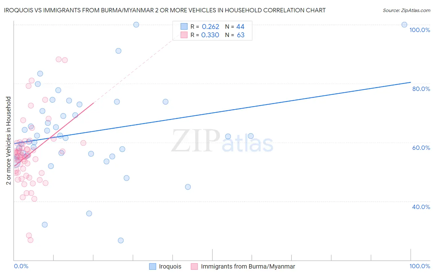 Iroquois vs Immigrants from Burma/Myanmar 2 or more Vehicles in Household