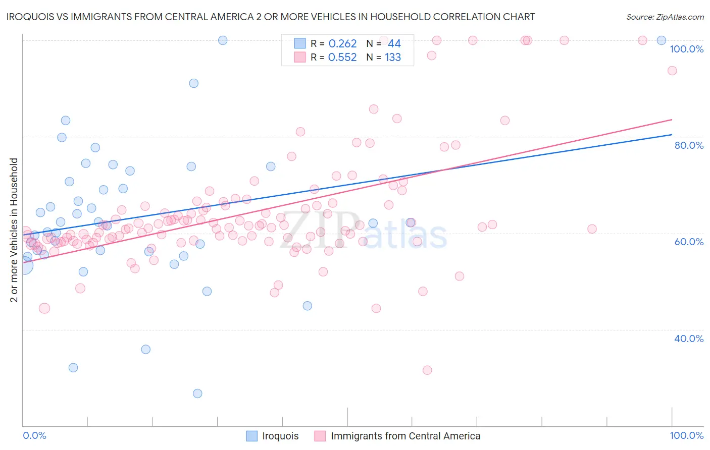 Iroquois vs Immigrants from Central America 2 or more Vehicles in Household