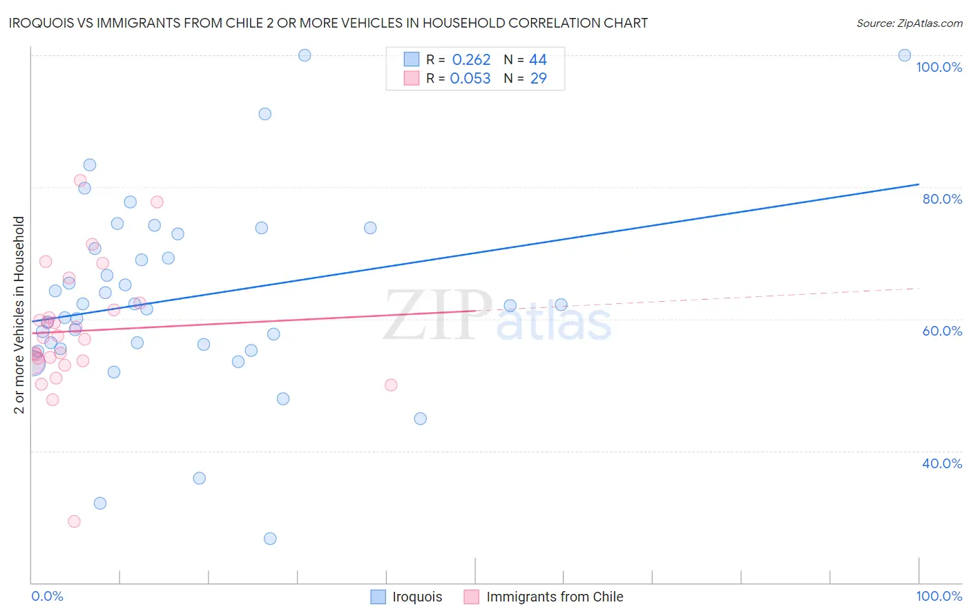 Iroquois vs Immigrants from Chile 2 or more Vehicles in Household
