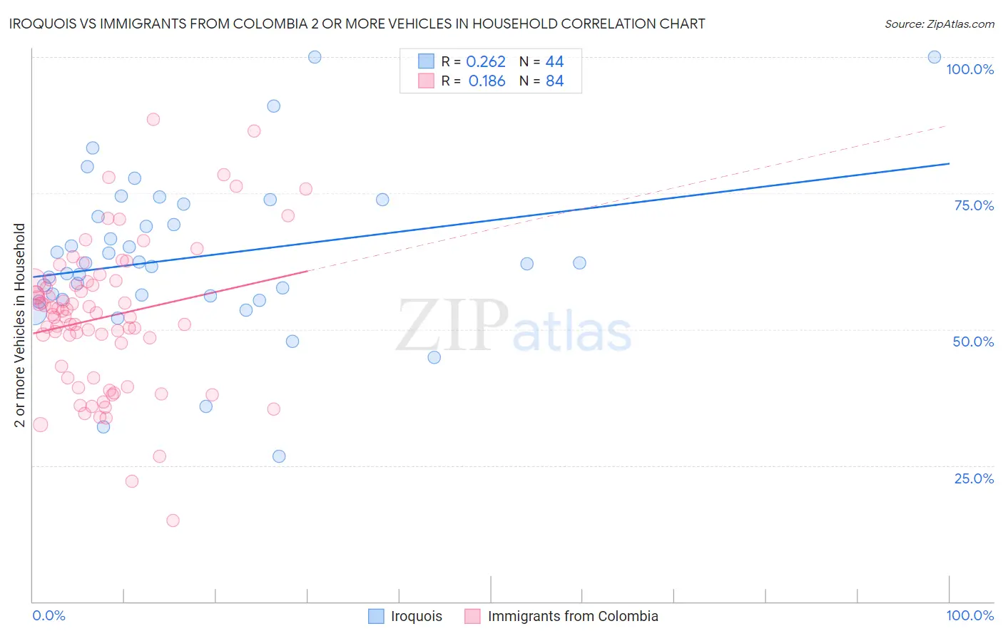 Iroquois vs Immigrants from Colombia 2 or more Vehicles in Household