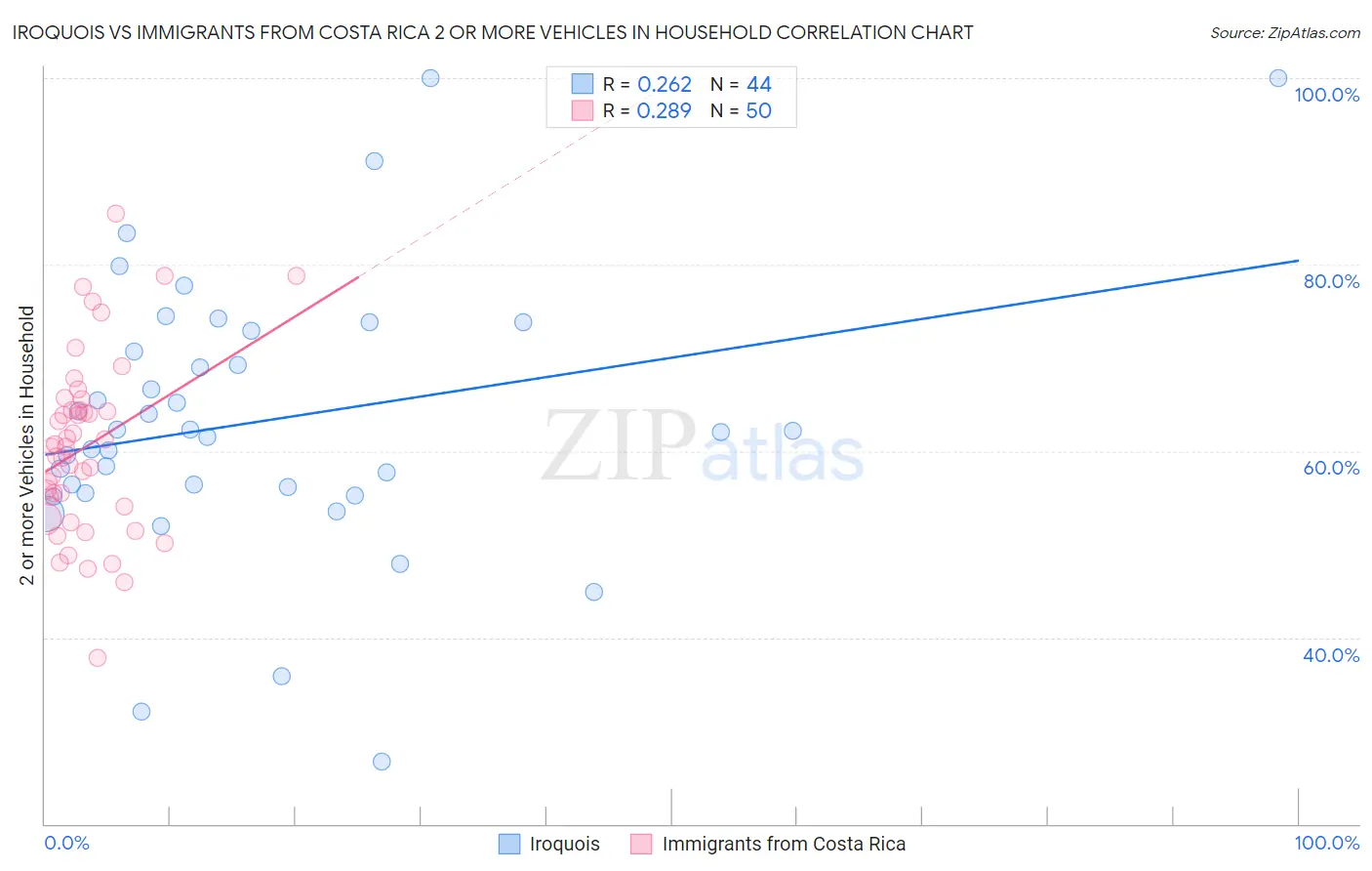 Iroquois vs Immigrants from Costa Rica 2 or more Vehicles in Household