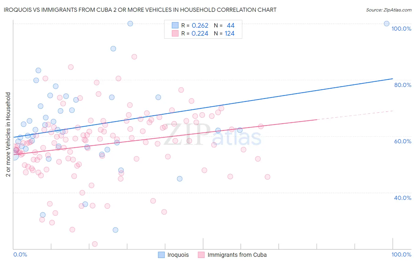 Iroquois vs Immigrants from Cuba 2 or more Vehicles in Household