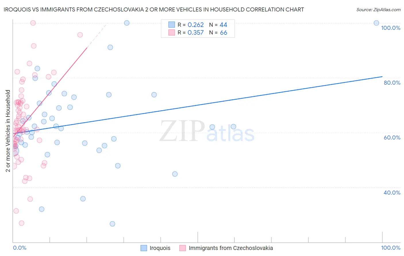 Iroquois vs Immigrants from Czechoslovakia 2 or more Vehicles in Household