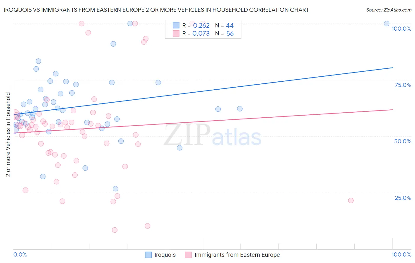 Iroquois vs Immigrants from Eastern Europe 2 or more Vehicles in Household