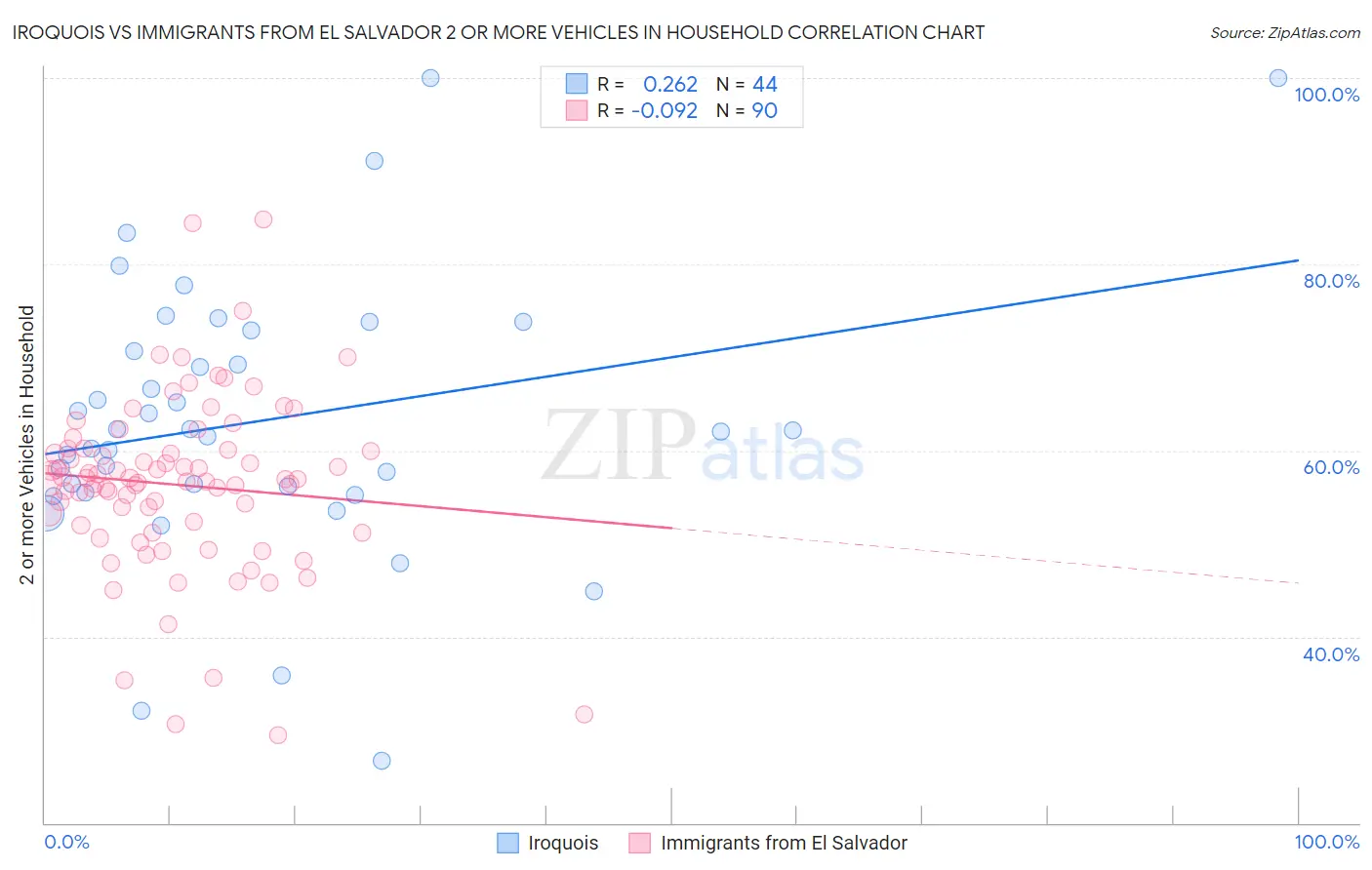 Iroquois vs Immigrants from El Salvador 2 or more Vehicles in Household