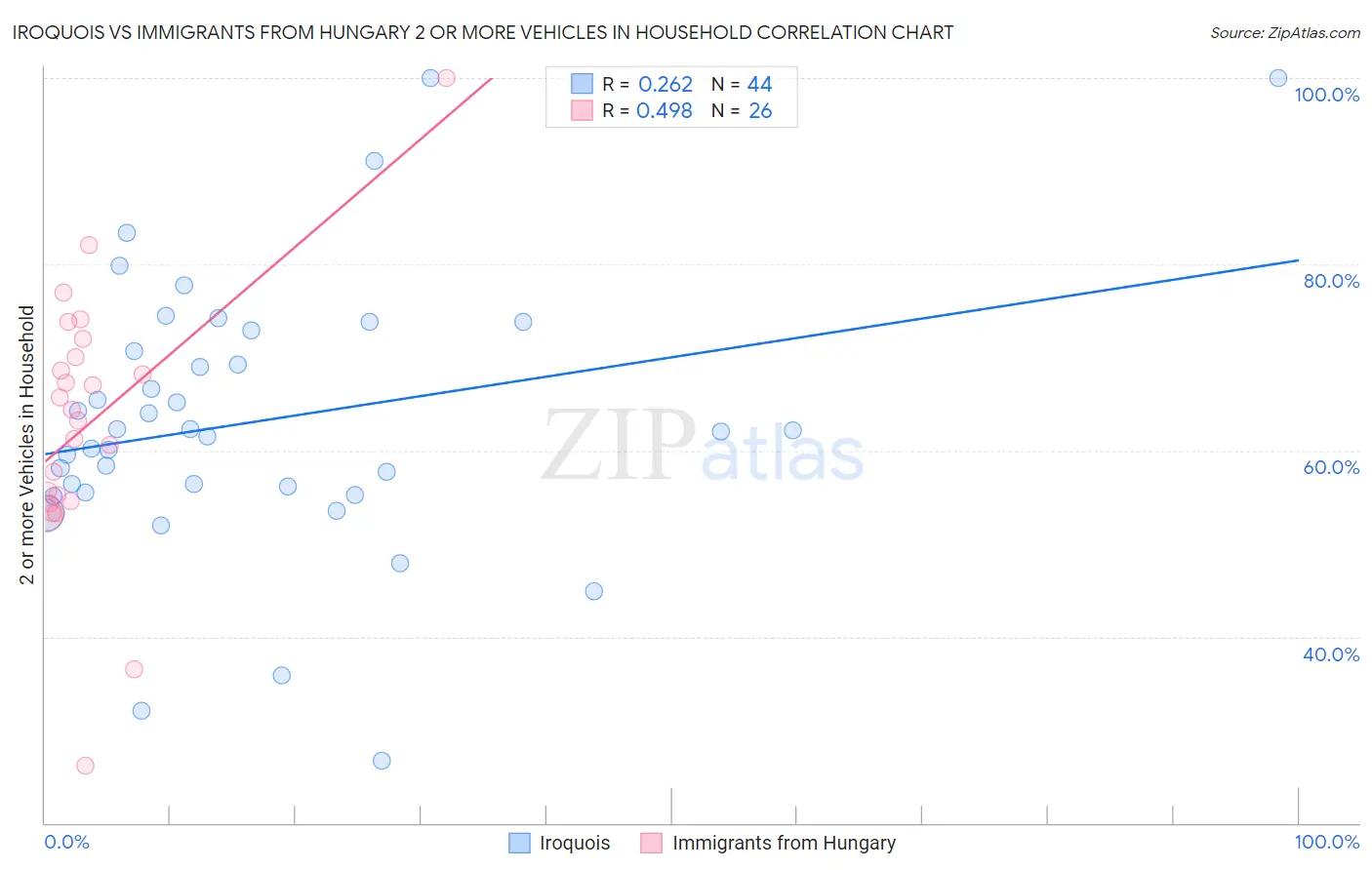 Iroquois vs Immigrants from Hungary 2 or more Vehicles in Household