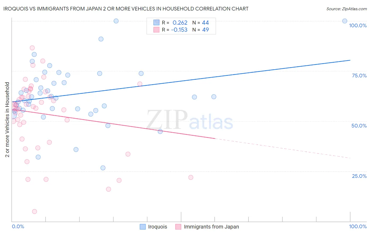 Iroquois vs Immigrants from Japan 2 or more Vehicles in Household